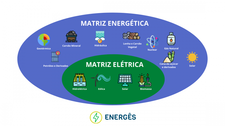 matriz energética renovável vs não renovável
