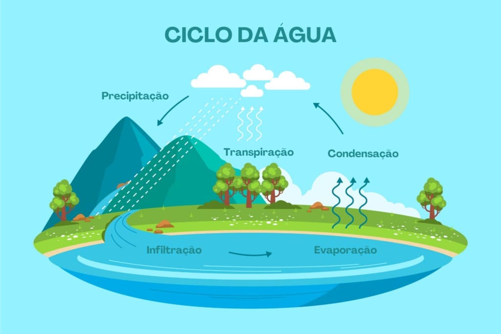 movimento da água na Terra