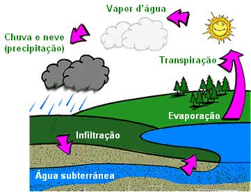 etapas do ciclo da água