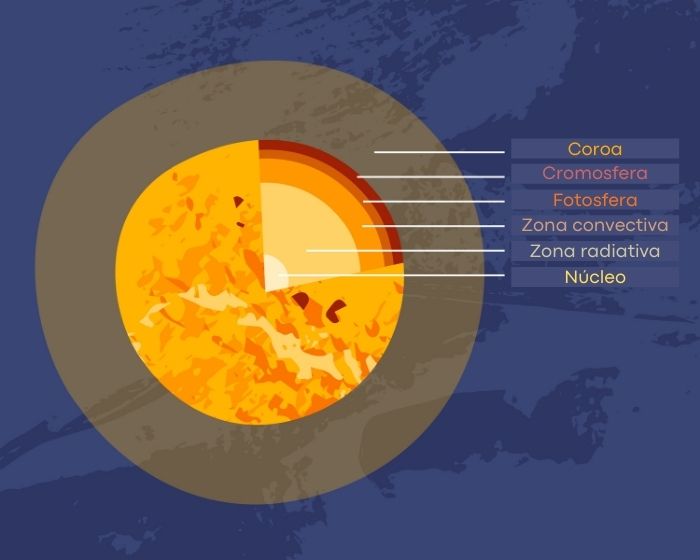 o que é o sol