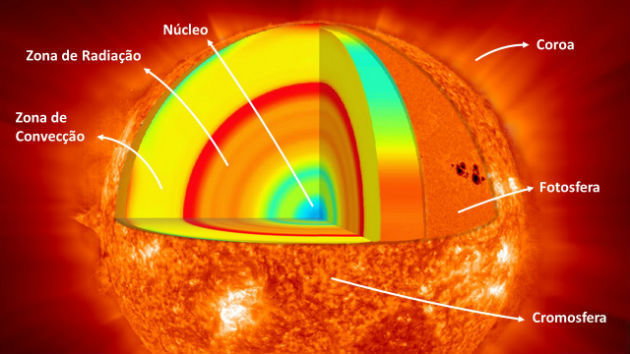sol vs lua tamanho