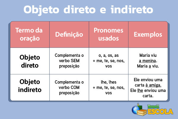 o que é objeto indireto