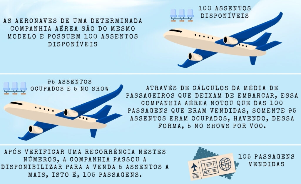 o que é overbooking