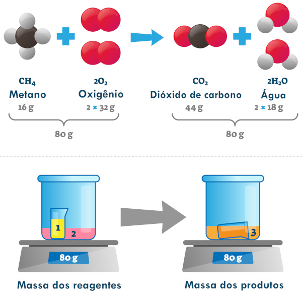 o que é química