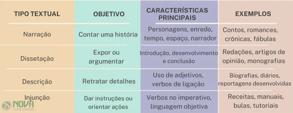 o que é tipologia textual