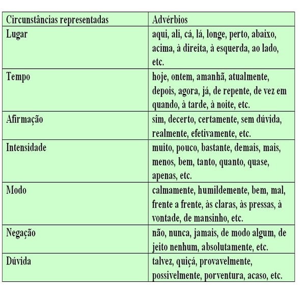 o que é um adverbio