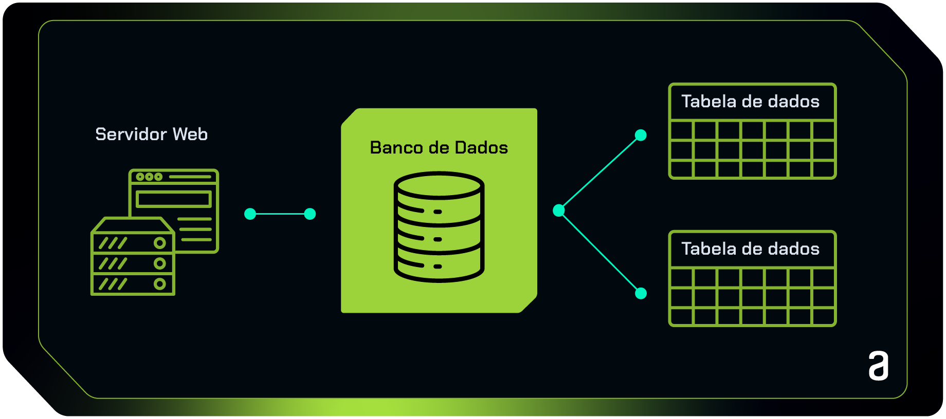 o que é um banco de dados
