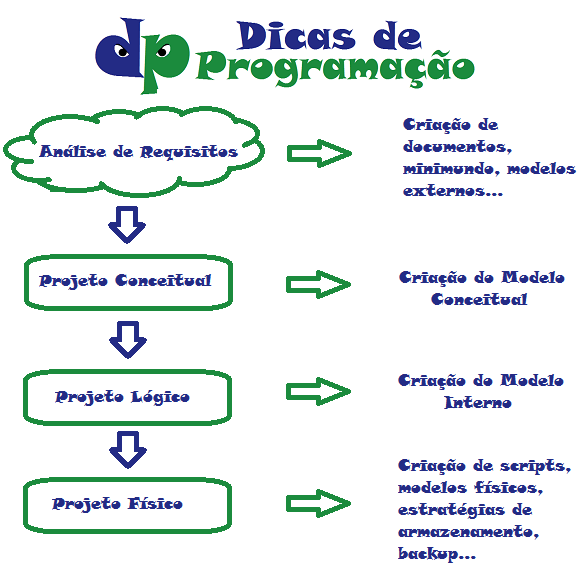 erros comuns ao criar um banco de dados