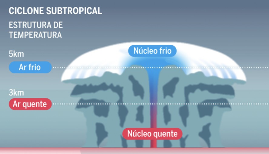 erros comuns sobre a formação de ciclones