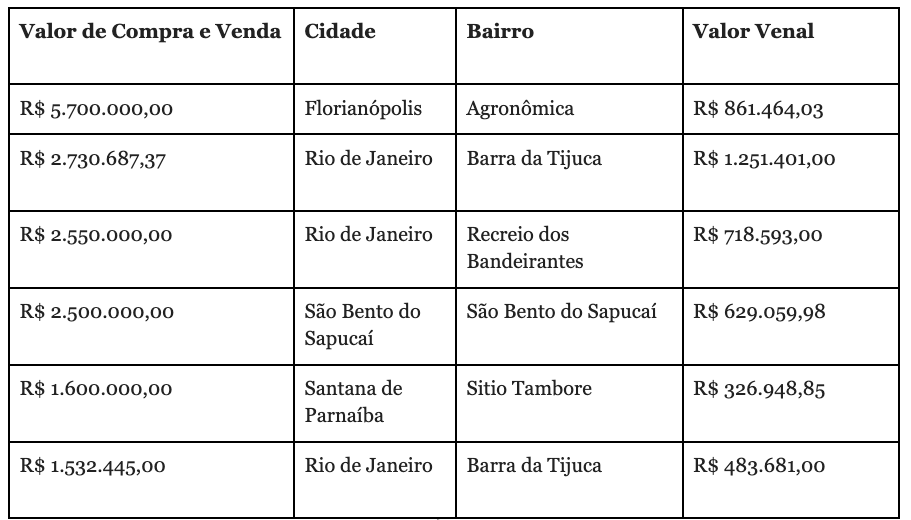 como saber o valor venal do meu apartamento