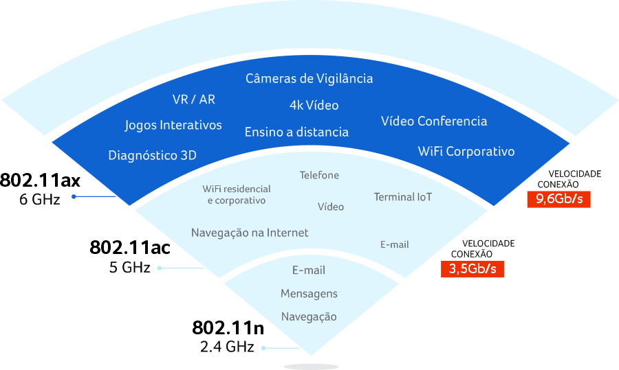 vantagens do wifi 6