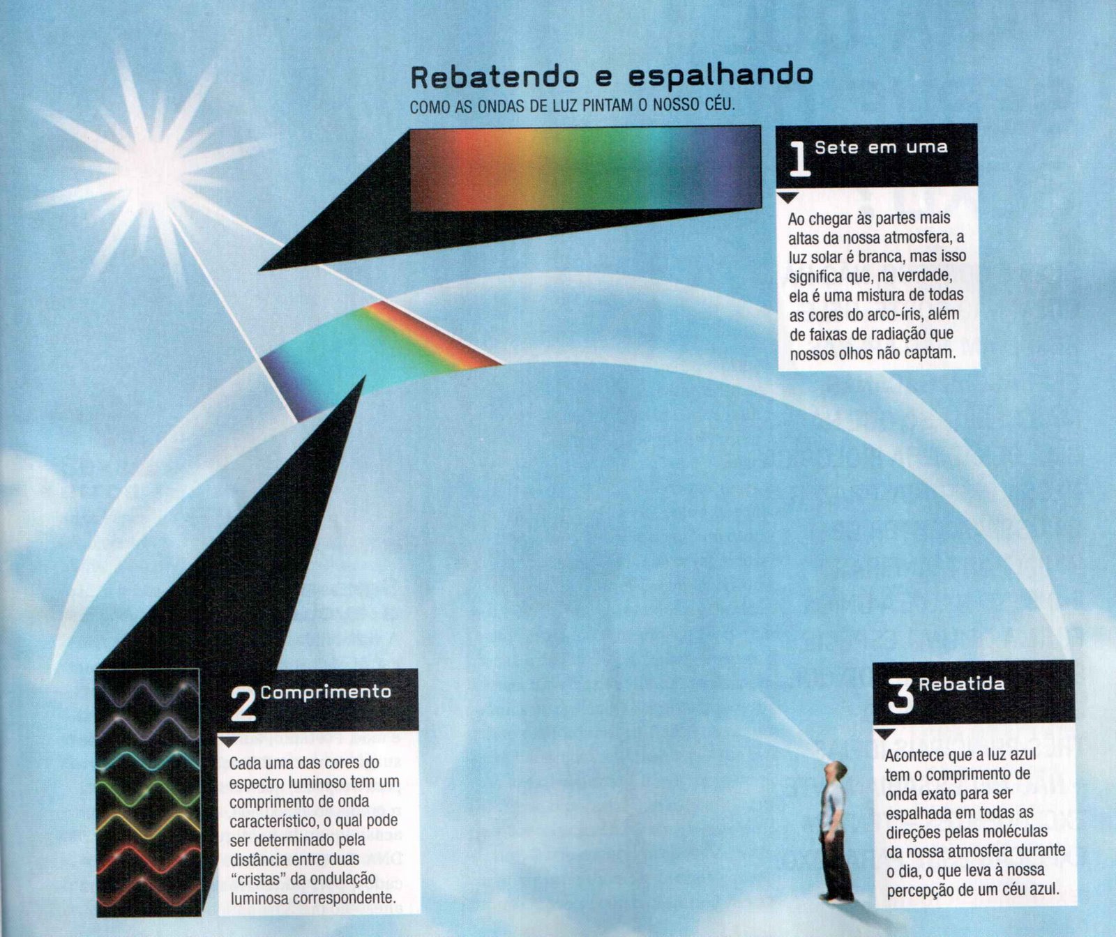por que o céu é azul