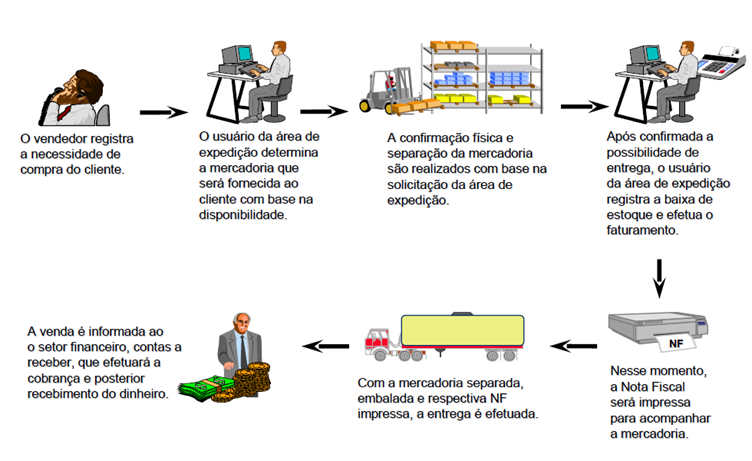 sap o que é